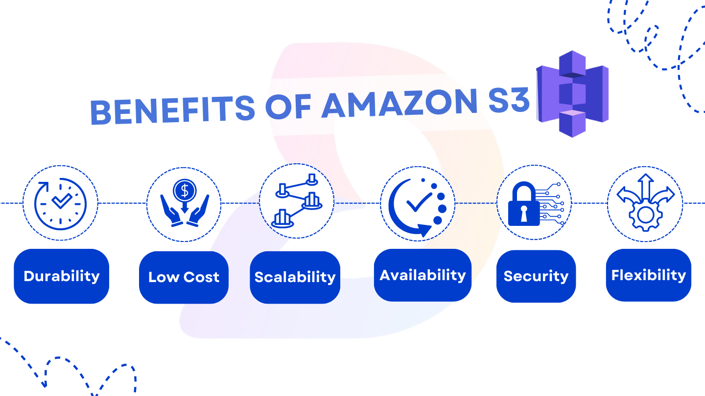 Benefits%20of%20Amazon%20S3