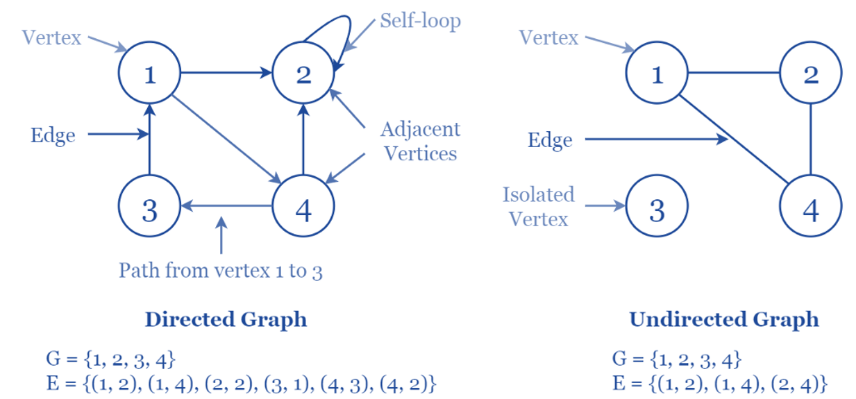 graphs