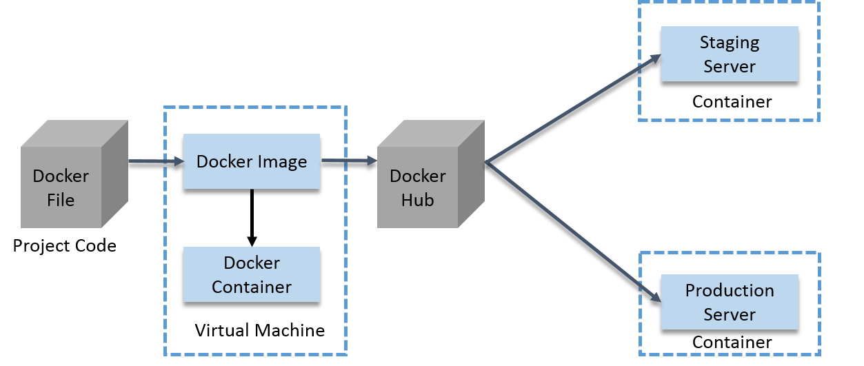 Docker Use-Case - Docker Container - Edureka